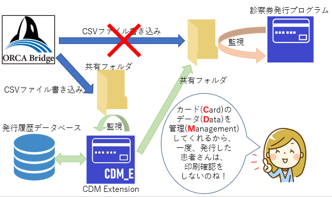 Card Renkei ORCA Bridge with CDM_extension